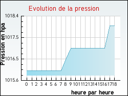 Evolution de la pression de la ville Grand'Combe-des-Bois